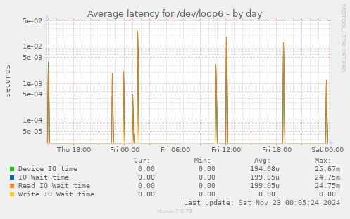 Average latency for /dev/loop6