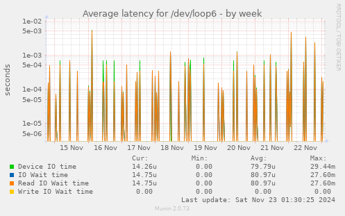 Average latency for /dev/loop6