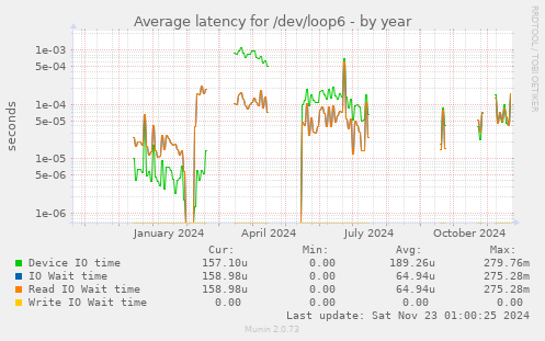 Average latency for /dev/loop6