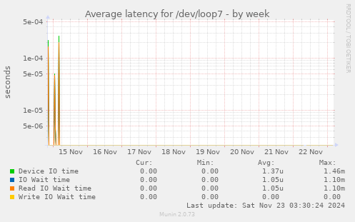 Average latency for /dev/loop7