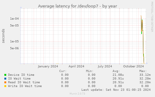 Average latency for /dev/loop7