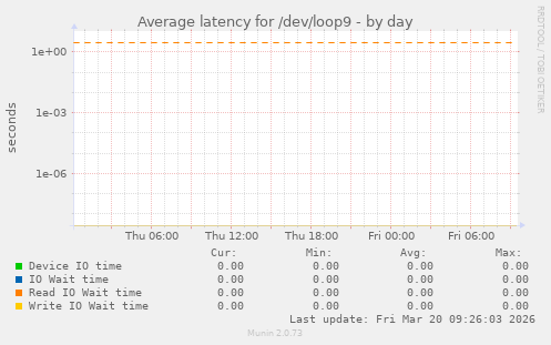 Average latency for /dev/loop9