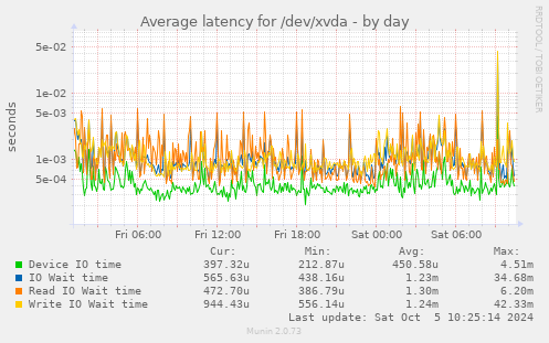 Average latency for /dev/xvda