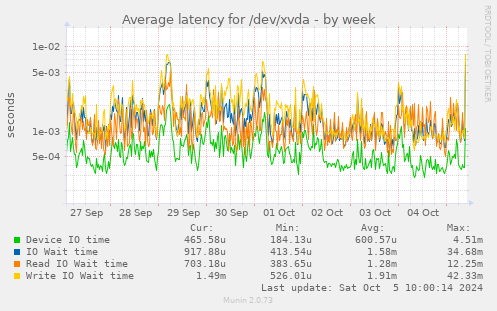 Average latency for /dev/xvda