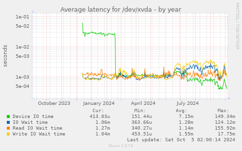 Average latency for /dev/xvda