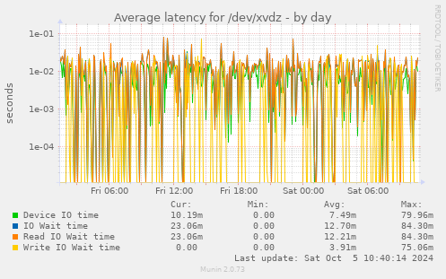 Average latency for /dev/xvdz