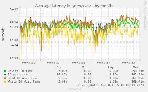 Average latency for /dev/xvdz