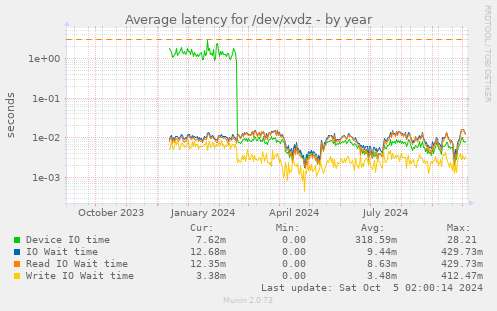 Average latency for /dev/xvdz