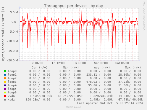 Throughput per device