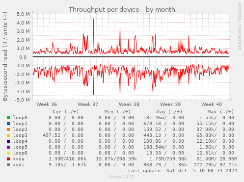 Throughput per device