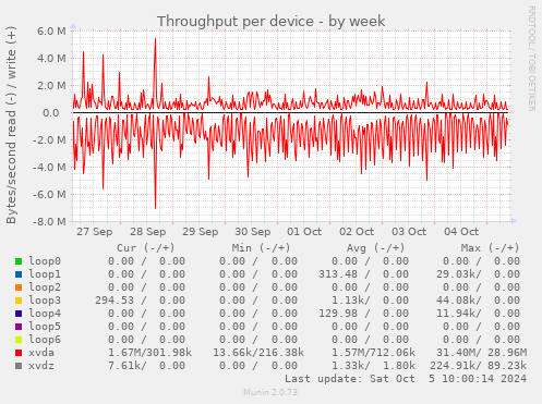 Throughput per device