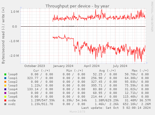 Throughput per device