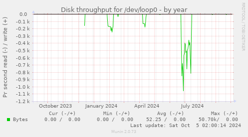 Disk throughput for /dev/loop0