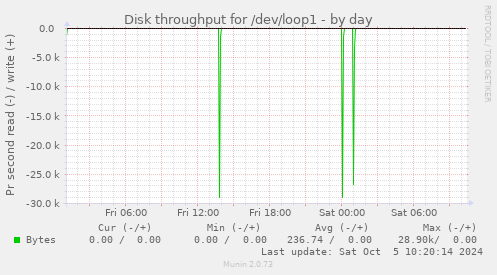 Disk throughput for /dev/loop1