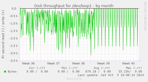 Disk throughput for /dev/loop1