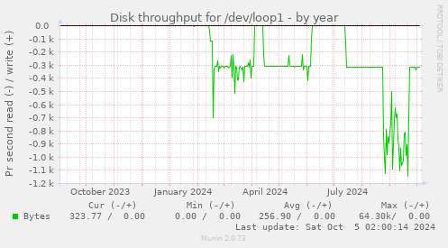 Disk throughput for /dev/loop1