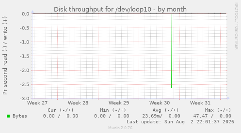 Disk throughput for /dev/loop10