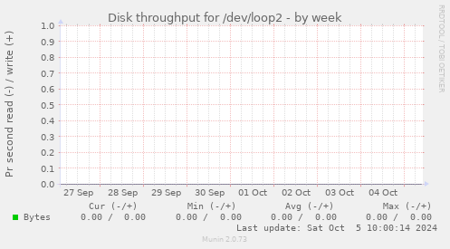 Disk throughput for /dev/loop2