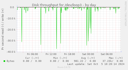 Disk throughput for /dev/loop3