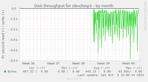 Disk throughput for /dev/loop3