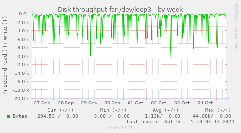 Disk throughput for /dev/loop3