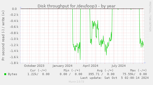 Disk throughput for /dev/loop3