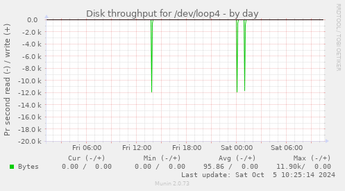 Disk throughput for /dev/loop4