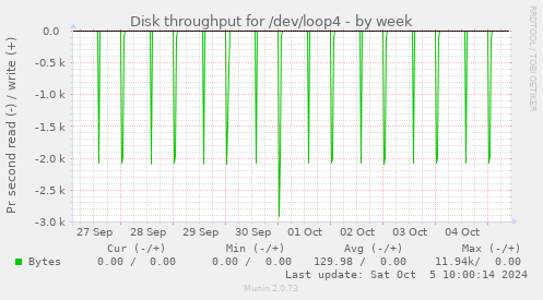 weekly graph