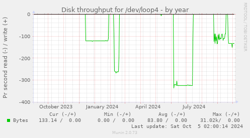 Disk throughput for /dev/loop4