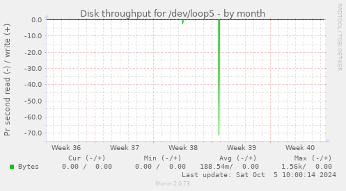 Disk throughput for /dev/loop5