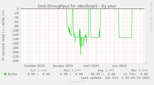 Disk throughput for /dev/loop5