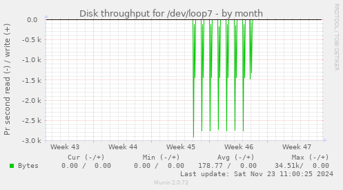 monthly graph