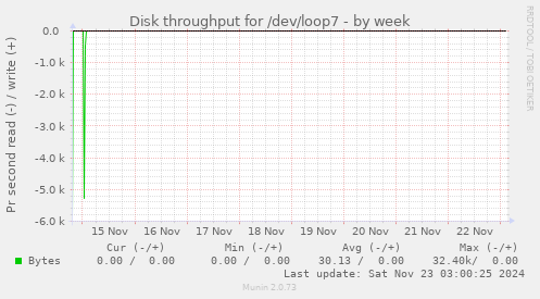 Disk throughput for /dev/loop7