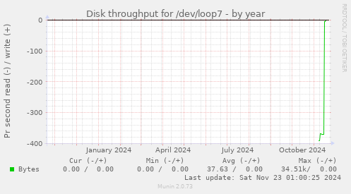 Disk throughput for /dev/loop7