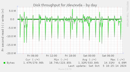 Disk throughput for /dev/xvda