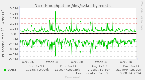 Disk throughput for /dev/xvda