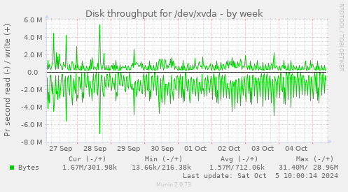 Disk throughput for /dev/xvda