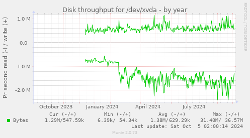 Disk throughput for /dev/xvda