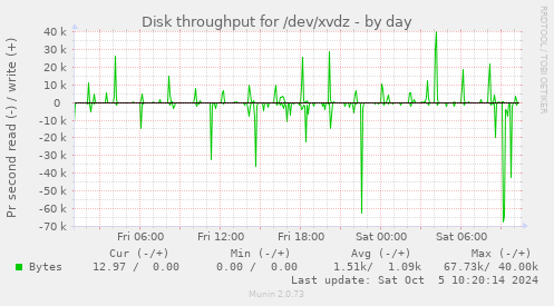 Disk throughput for /dev/xvdz