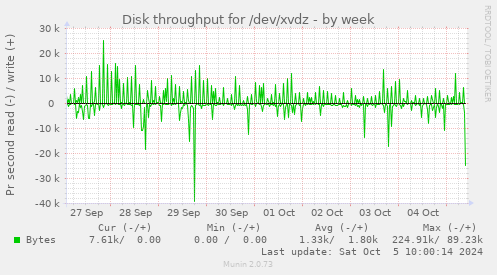 Disk throughput for /dev/xvdz