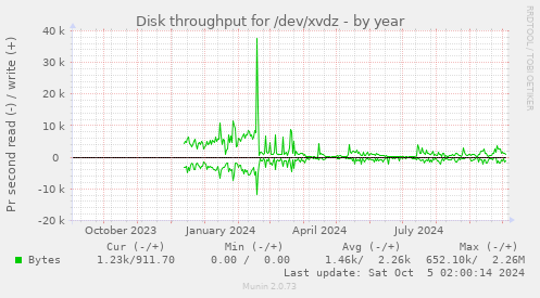 yearly graph