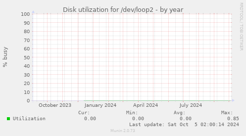 Disk utilization for /dev/loop2