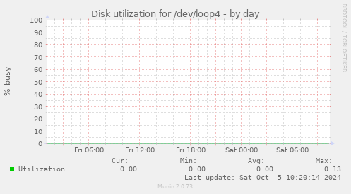 Disk utilization for /dev/loop4