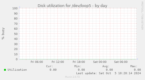 Disk utilization for /dev/loop5