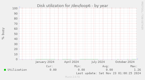 Disk utilization for /dev/loop6