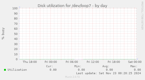 Disk utilization for /dev/loop7