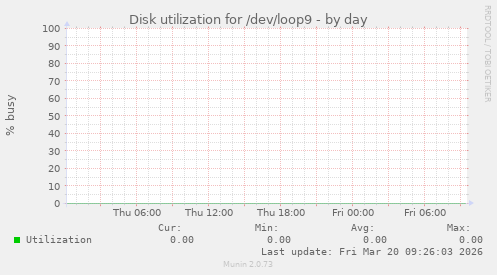 Disk utilization for /dev/loop9