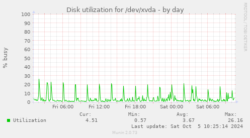 daily graph