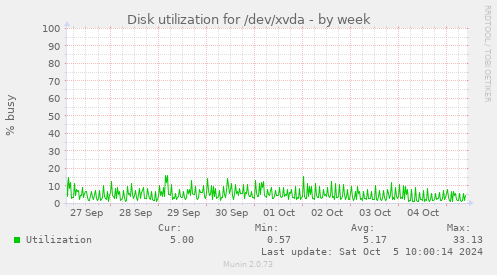 Disk utilization for /dev/xvda