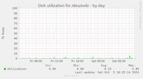 Disk utilization for /dev/xvdz